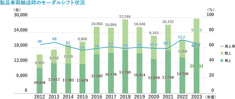 製品車両輸送時のモーダルシフト状況
