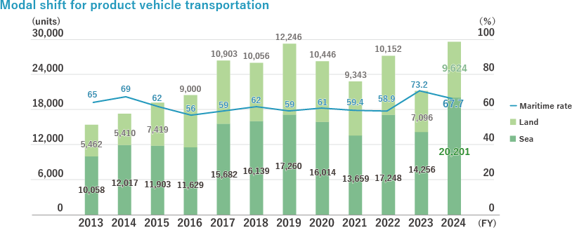 Modal shift for product vehicle transportation