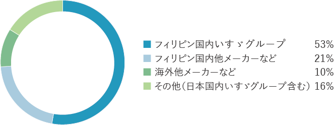 卒業生の就労状況