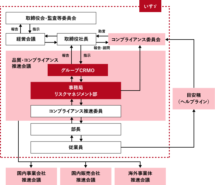 取締役会　経営会議　取締役社長　有識者　助言　招聘　リスクマネジメント部コンプライアンス推進グループ