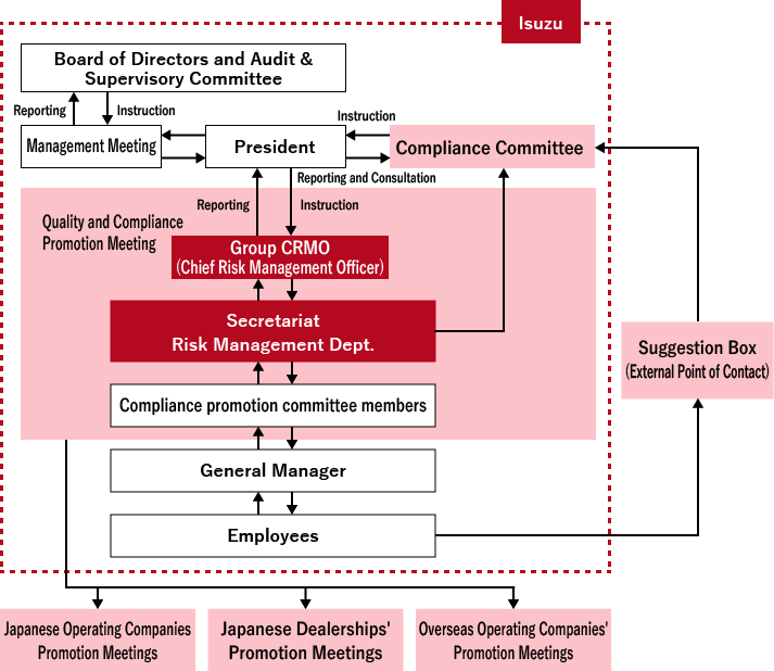 Compliance Promotion System Outline