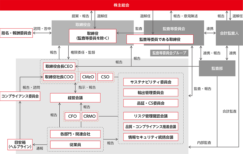 株主総会　選解任　会計監査人　監査等委員会　取締役会　取締役社長　経営会議　コンプライアンス委員会　報告・意見陳述　取締役会長CEO　取締役社長COO　品質・コンプライアンス推進会議