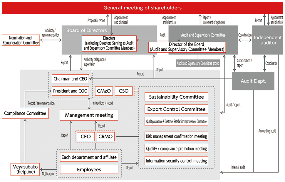 Corporate Governance Structure