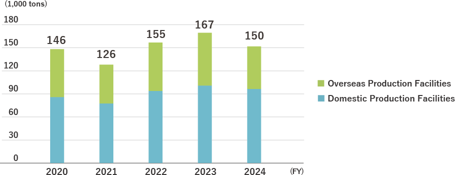 Trends in Waste Generation