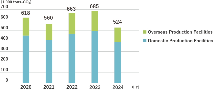 Trends in CO₂ Emissions