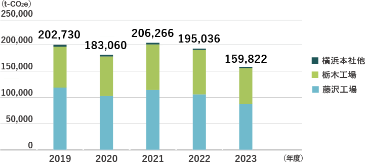 エネルギー起因CO2排出量推移　CO2排出量