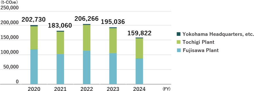 Trends in CO2 Emissions from Energy