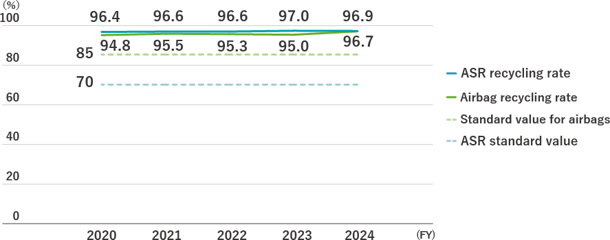 Trends in Recycling Performance Based on Automobile Recycling