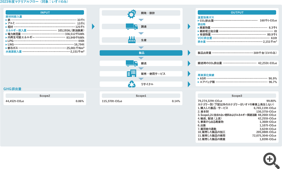 GHG排出量　INPUT　OUTPUT　温室効果ガス　排出物　排水量　マテリアルフロー