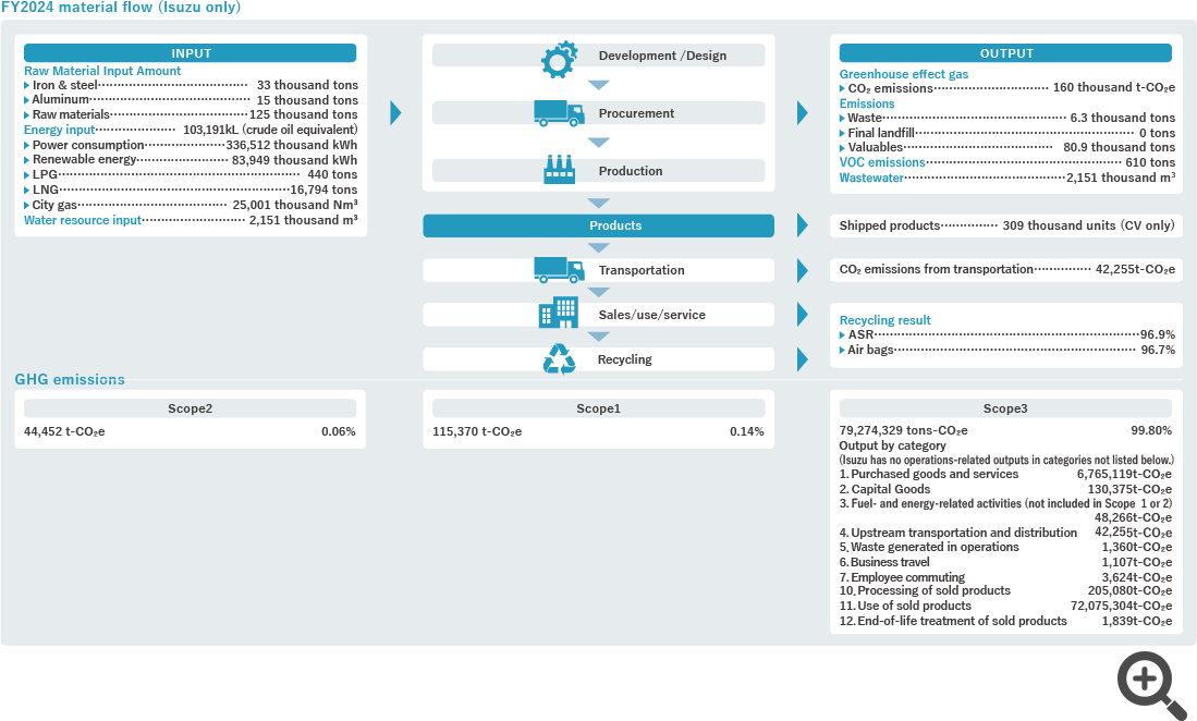 FY2023 material flow