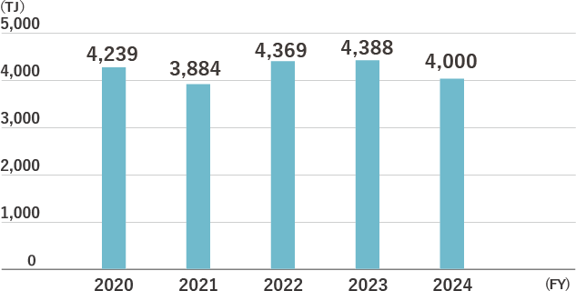 Trends in Energy Consumption