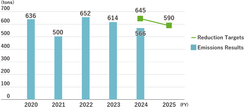 Trends in Plastic Product Industrial Waste Emissions