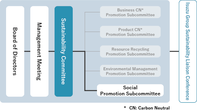 Board of Directors, Management Meeting, Sustainability Committee, Business CN Promotion Subcommittee, Product CN Promotion Subcommittee, Resource Recycling Promotion Subcommittee, Environmental Management Promotion Subcommittee, Social Promotion Subcommittee, Isuzu Group Sustainability Liaison Meeting