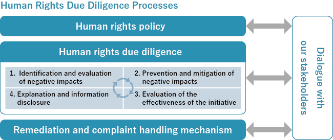 Human rights policy, Human rights due diligence, Identification and evaluation of negative impacts, Prevention and mitigation of negative impacts, Evaluation of the effectiveness of the initiative, Explanation and information disclosure, Remediation and complaint handling mechanism, Dialogue with our stakeholders