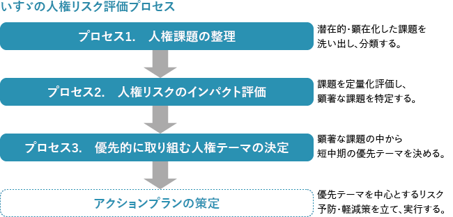 いすゞの人権リスク評価プロセス