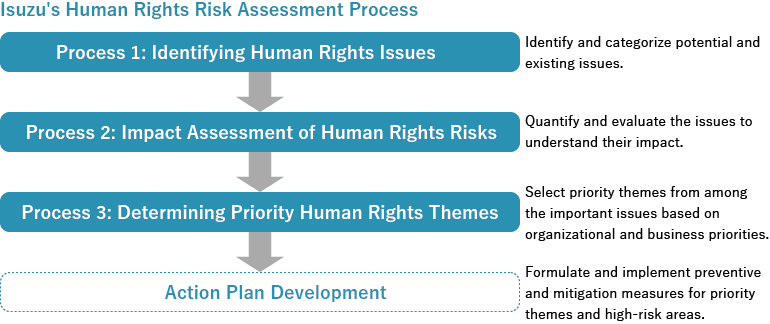 Isuzu's Human Rights Risk Assessment Process