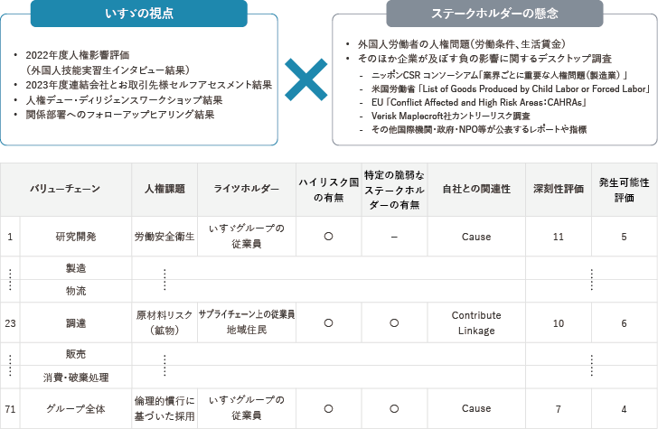 人権リスクのインパクト評価