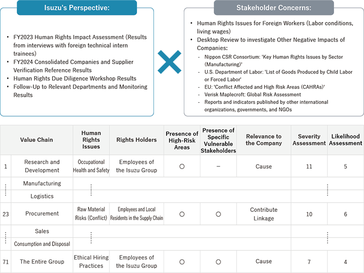 Impact Assessment of Human Rights Risks