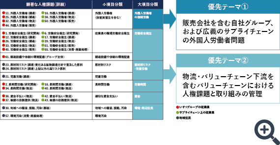 優先的に取り組む人権テーマの決定