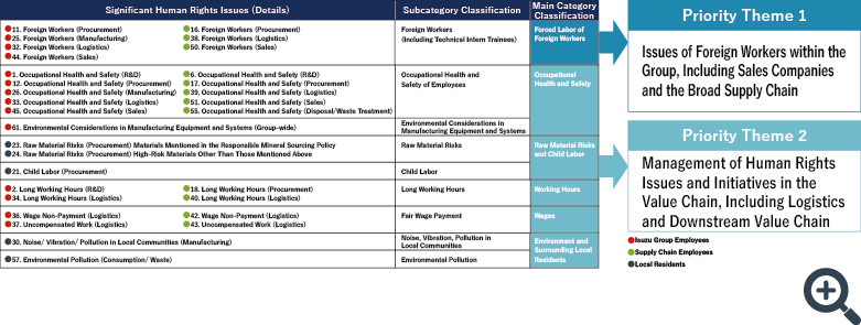 Determining Priority Human Rights Themes