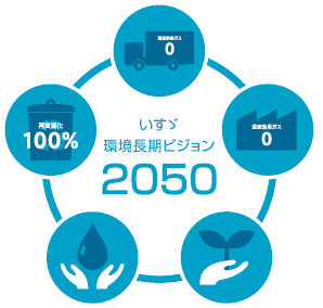 いすゞ環境長期ビジョン2050