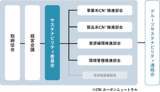 サステナビリティ委員会の構成　取締役会　経営会議　サステナビリティ委員会　グループサステナビリティ連絡会