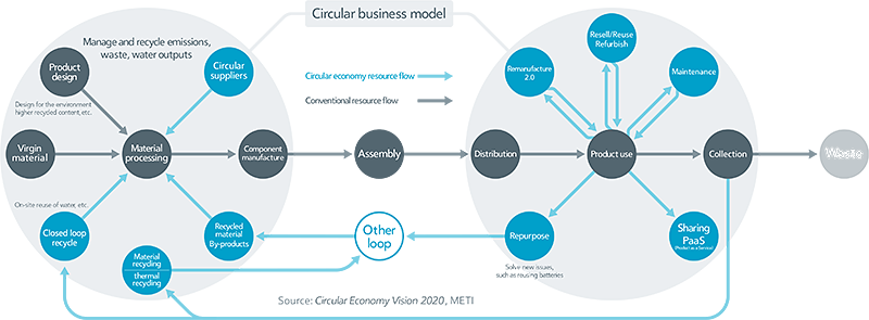 Image of the Transition to a Circular Economy