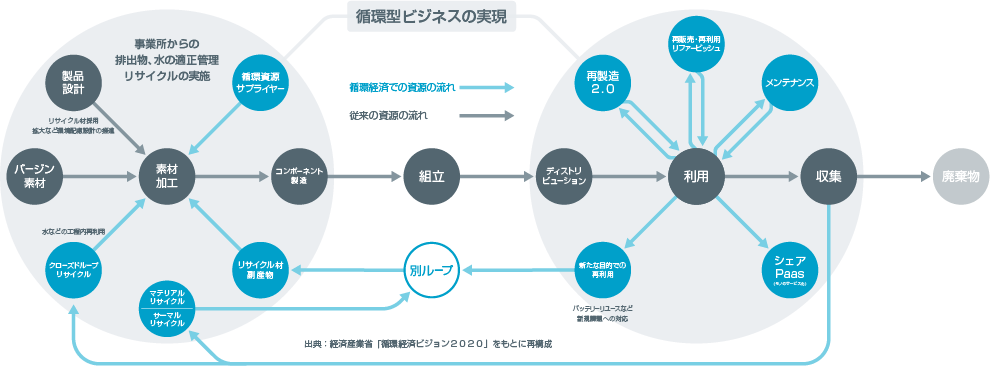 循環経済への移行イメージ