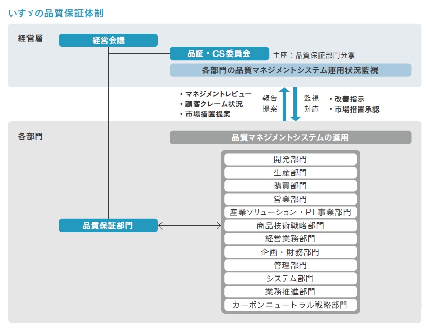 いすゞの品質保証体制　経営層　社長　品証保証部門　品証・CS委員会