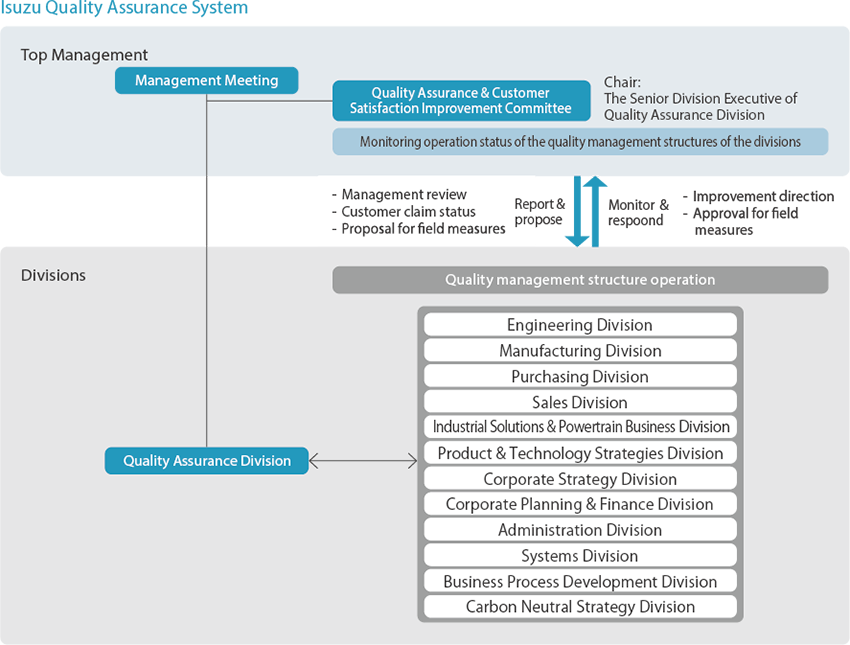 Isuzu Quality Assurance System, Top Management, president, Quality Assurance Division, Quality Assurance & CustomerSatisfactionlmprovementcommittee