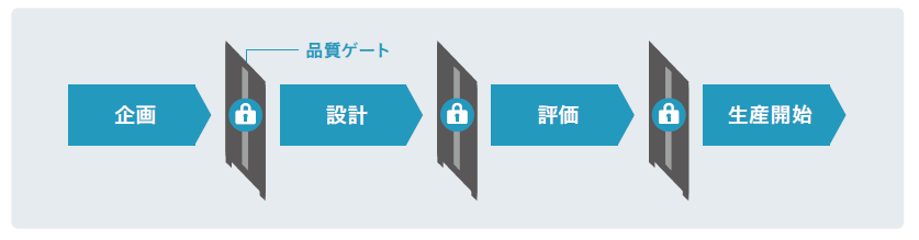 企画　品質ゲート　設計　評価　生産開始