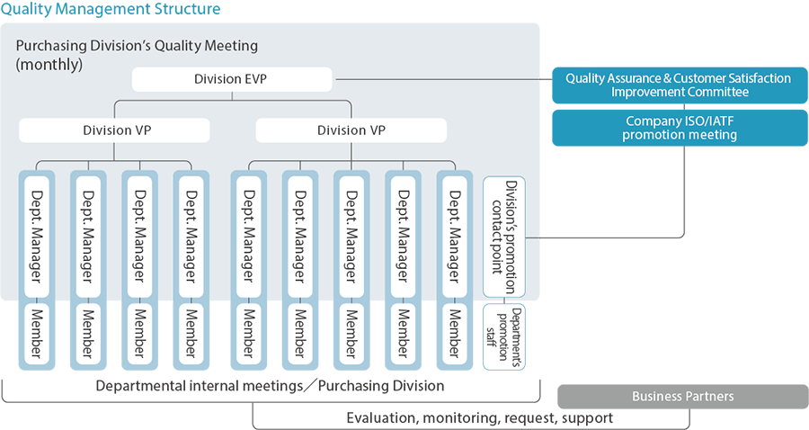 Quality Management Structure