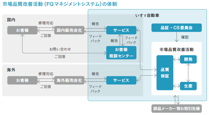 サービス　フィードバック　お客様相談センター　品証・CS委員会　品質保証