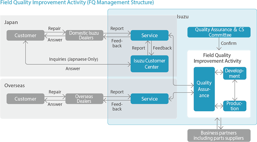 Service, Feed-back, Isuzu Customer Center, Quality Assurance&CS Committee, Quality Assurances