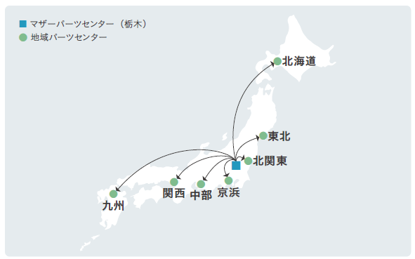 部品供給体制（日本）