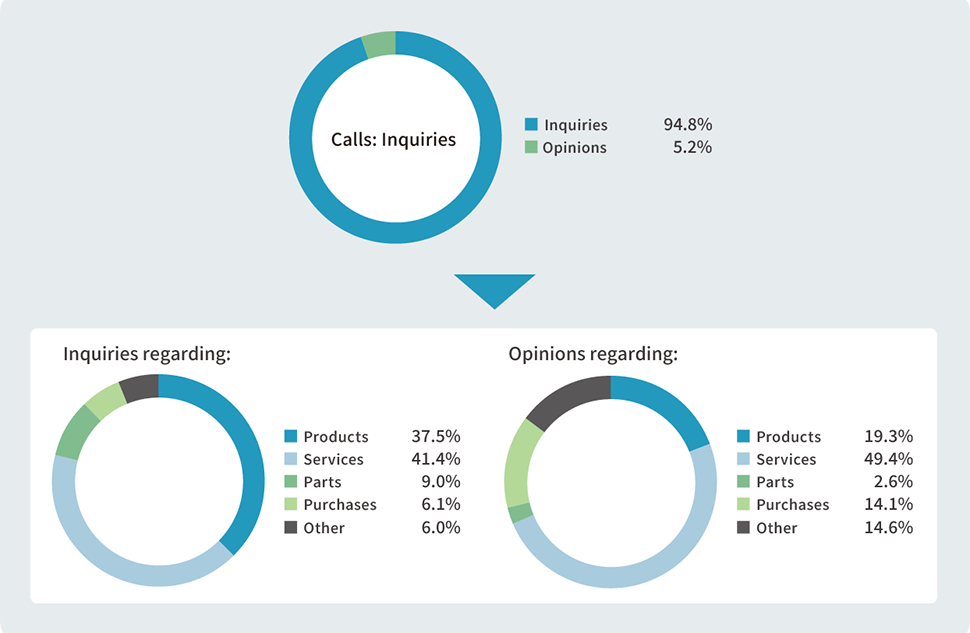 Calls: Inquiries 95.9% Opinions 4.1%, Inquiries: Products 36.0% Services 43.8% Parts 8.1% Purchases 5.5% Other 6.6%, Opinions: Products 22.2% Services 51.8%、Parts 2.1% Purchases 10.2% Other 13.8%