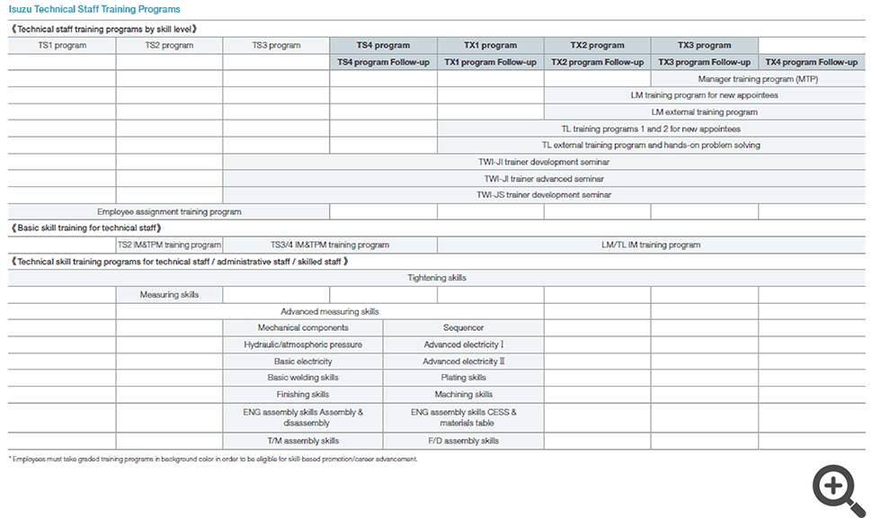 Isuzu Technical Staff Traimng Programs