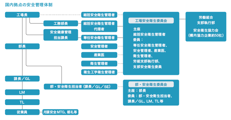 体制図　マネジメント体制