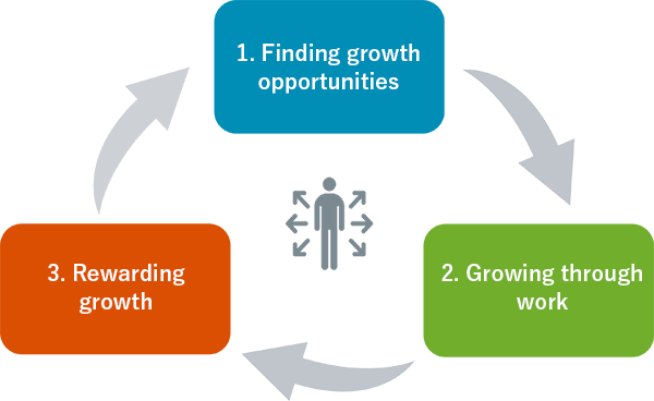 Talent development cycle