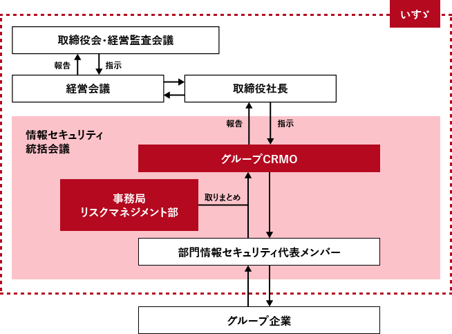 マネジメント体制