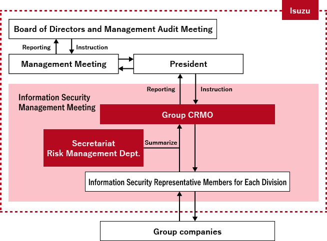 Management Structure