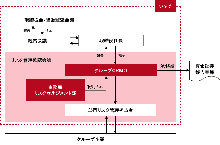 取締役会　報告　経営会議　取締役社長　対外発信　リスク管理確認会議　事務局　情報共有化　モニタリング