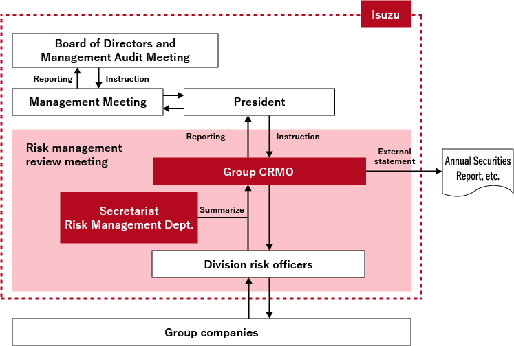 Management Structure