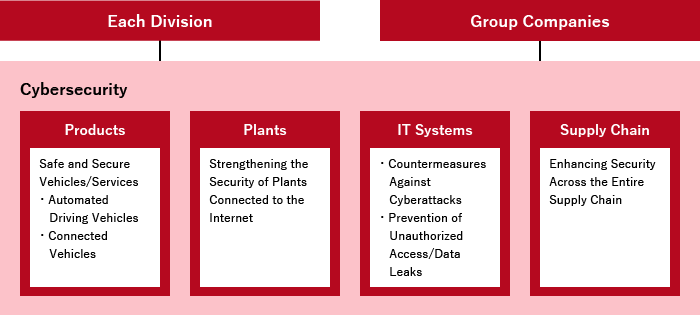 Information Security Management Operations