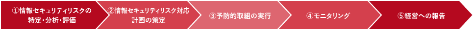 情報セキュリティ管理運用