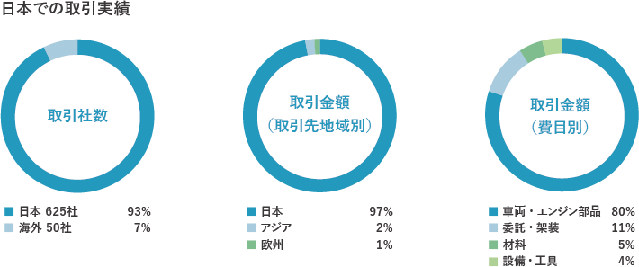 日本での取引実績