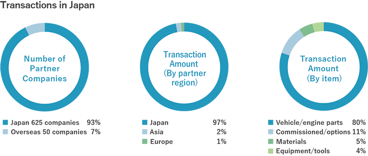 Transactions in Japan