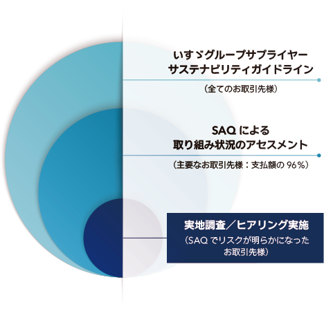 サステナビリティに関する取り組み状況の調査の考え方