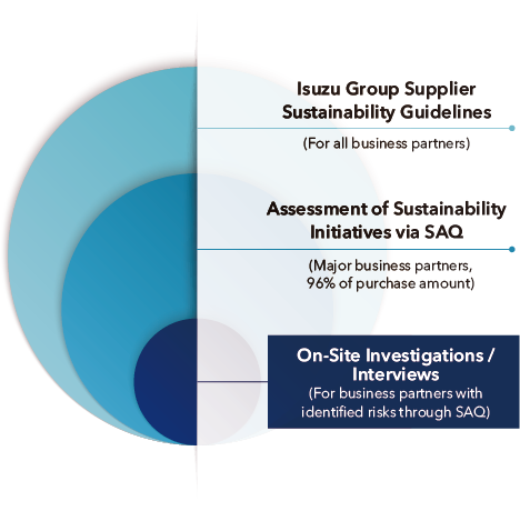 Approach to Surveying Sustainability Initiatives