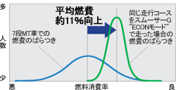 スムーサーG”ECONモード”による平均燃費向上イメージ(7段MT車比)